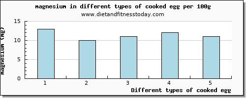 cooked egg magnesium per 100g